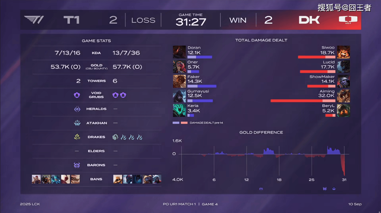 LCK季后赛：功亏一篑，T1鏖战五局，战胜DK，许秀白忙活了